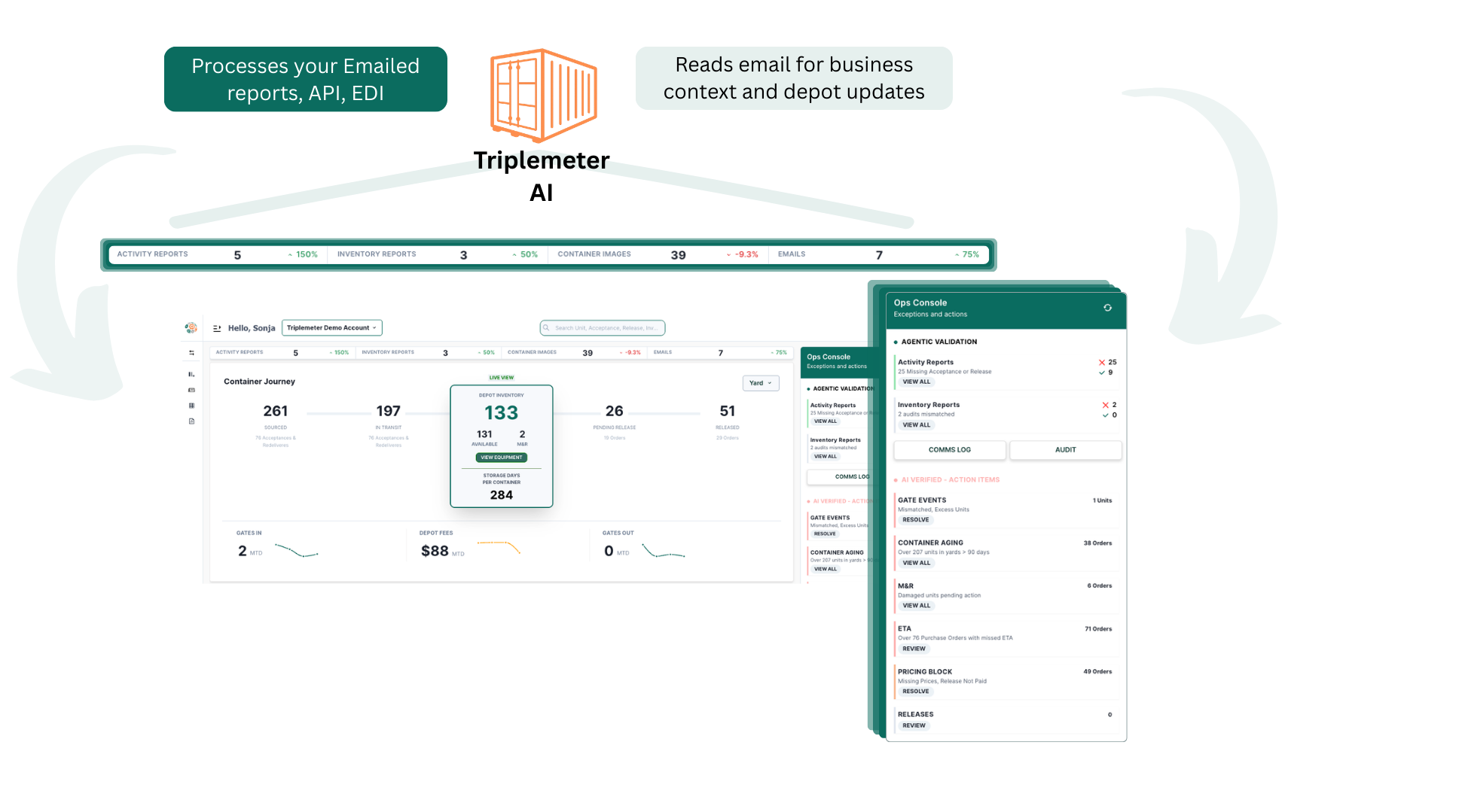 Triplemeter AI reads your email for business context and depot changes, processes your EDI, API, and emailed reports